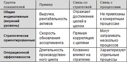 Система показателей бизнес-процессов Система показателей бизнес-процессов